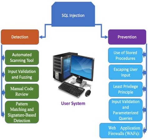 Figure 2 1 From A Diligent Survey Of Sql Injection Attacks Detection