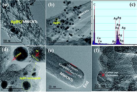 In Situ Synthesis And Electronic Transport Of The Carbon Coated Ag C