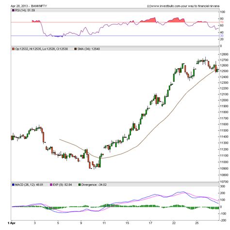 Bank Nifty Weekly Chart Analysis Brameshs Technical Analysis