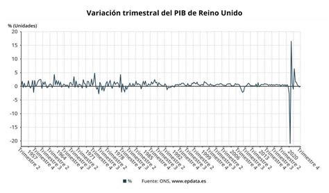 El Pib Brit Nico Creci Un En La Mayor Expansi N Entre Los