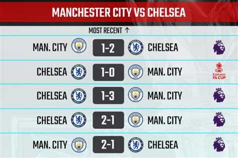 Manchester City Vs Chelsea Ucl Final Prediction Preview Odds Head To Head Pick Date