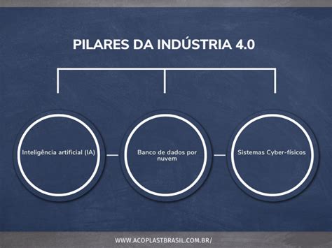 Pilares da indústria 4 0 Blog Acoplast Brasil tudo sobre indústria e