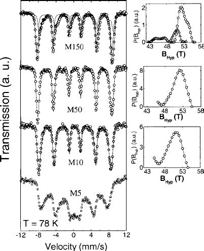 M Ssbauer Spectra Open Circles Recorded At 296 K For The Fe 3 O 4