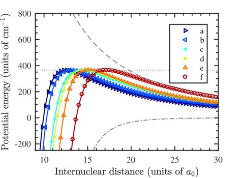 Effective Long Range Potentials Solid Lines With Markers For All He