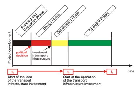 A Life Cycle Of The Transport Infrastructure Investment Download Scientific Diagram