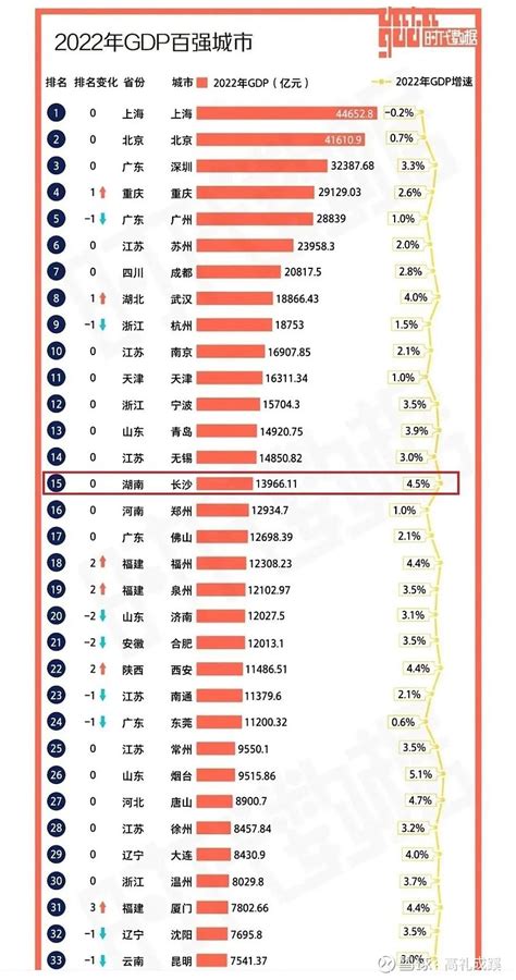 没想到新一线城市竟然有15个 新一线城市研究所发布了2023城市商业魅力排行榜其中一线城市有4个新一线城市达到了15个感觉这样的