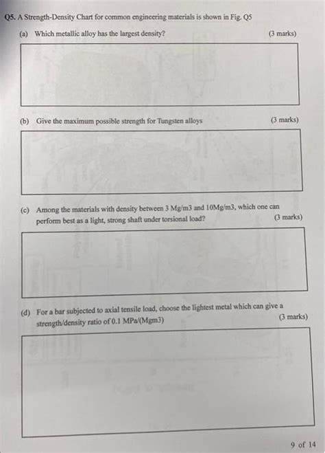 Solved Q5 A Strength Density Chart For Common Engineering