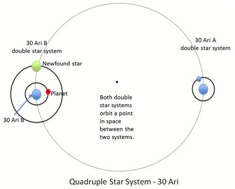 Enormous Planet Found To Be In A Quadruple Star System Astronomy Now