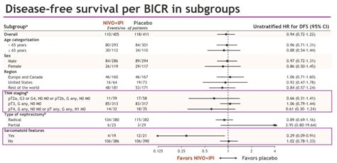 Esmo 2022 Adjuvant Nivolumab Plus Ipilimumab Vs Placebo For Localized