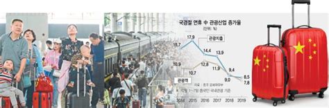 글로벌아이 경기둔화에 씀씀이 줄여中 국경절 연휴 관광소비 증가율 반토막 네이트 뉴스