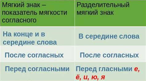 Разделительный мягкий знак (ь) — Гипермаркет знаний