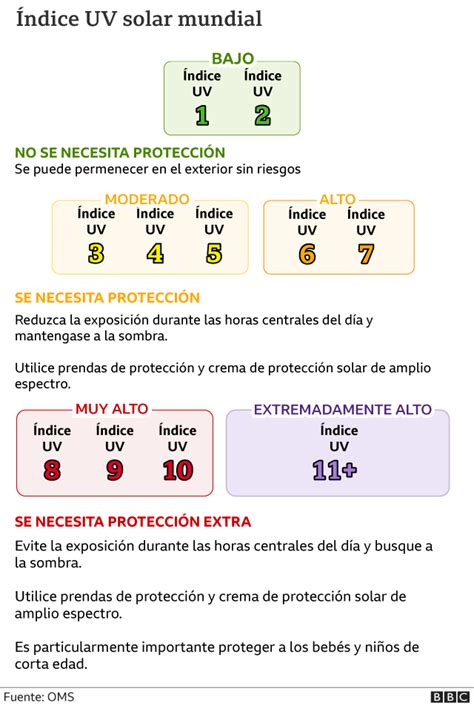 Qué es el índice UV la escala universal creada hace 30 años para