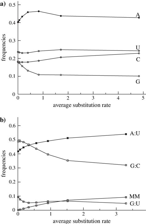 Frequency Variation In Mitochondrial Rna A Loops And B Helices For Download Scientific