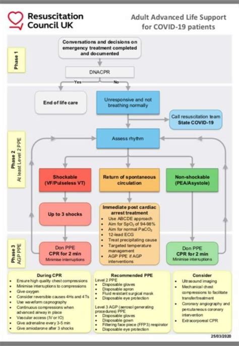 Giving Cpr During The Pandemic Resuscitation Council Uk Guidance