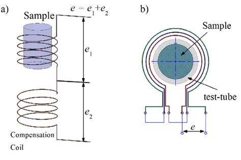 Diagram Of The Pick Up Coil Together With The Compensation Coil Download Scientific Diagram