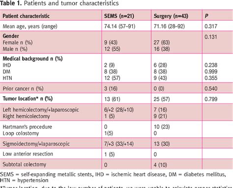 Table 1 From Comparison Of The Long Term Oncological Outcomes Of Stent