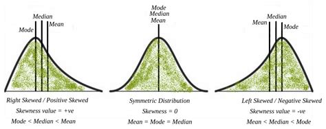 Distribution Shapes Padhai Time