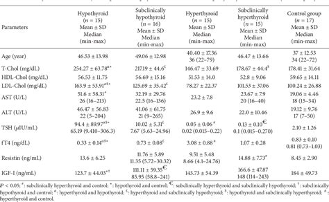 Table From Serum Resistin And Insulin Like Growth Factor Levels In