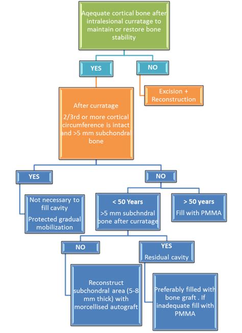 Giant Cell Tumor Orthopedics Notes