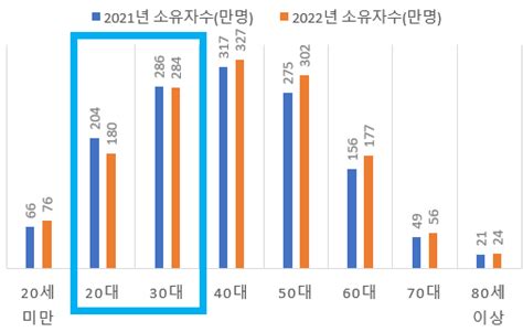 작년 연말 기준 개인투자자 현황 분석 Mz세대 주식투자를 접었다 이성수 대표의 증시토크 칼럼