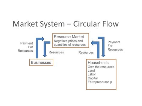 Circular Flow Diagram Microeconomics