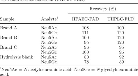 Table 1 From Determination Of Sialic Acids In Infant Formula By