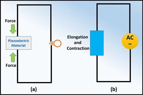 A Direct Piezoelectric Effect B Reverse Piezoelectric Effect Download