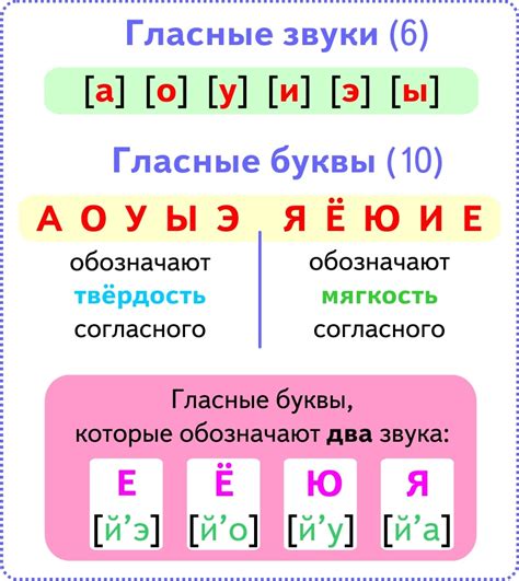Таблица гласных букв и звуков Гласные буквы обозначающие 2 звука