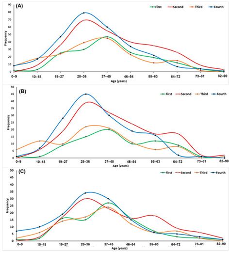 Ijerph Free Full Text Comparative Analysis Of Age Sex And Viral