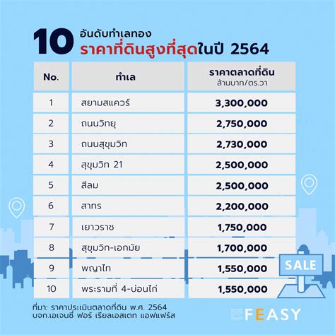 10 อันดับทำเลทองราคาที่ดินสูงที่สุดในปี 2564 ราคาที่ดินยังพุ่งไม่หยุด