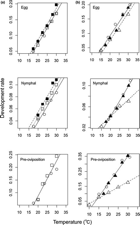 Relationships Between Temperature And Development Rate Of A Download Scientific Diagram