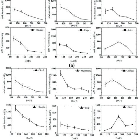 Antioxidant Capacity By The Phosphomolybdenum Method In A 2018 And