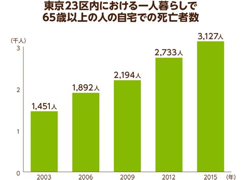 【統計データあり】高齢者の孤独死の現状は？原因や対策を解説｜みんなの介護