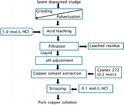 A Hydrometallurgical Scheme For Pure Copper Extraction From Spent Dsto