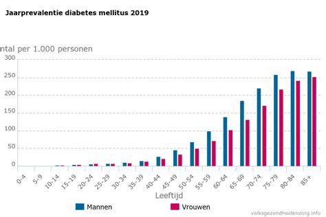 Diabetes Type 2 Dit Zijn De Symptomen En Risicofactoren Jasperalblas Nl