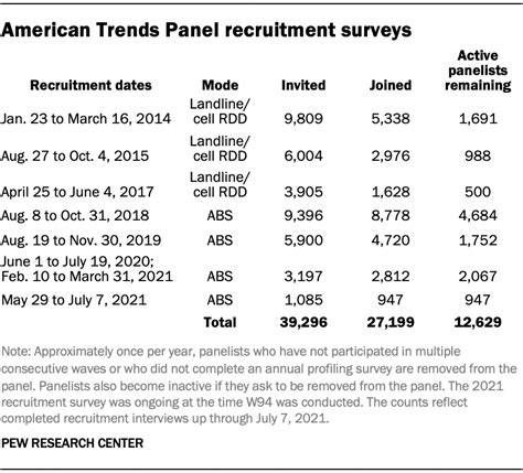 Methodology Pew Research Center