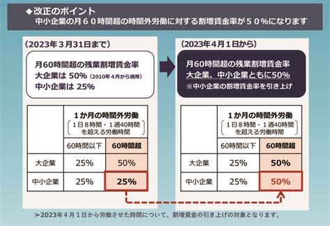 【時間外労働に関する法改正】今年の4月から、月60時間を超える時間外労働の割増賃金率が、50に引き上げられます。 きょうと同胞（トンポ）ネット