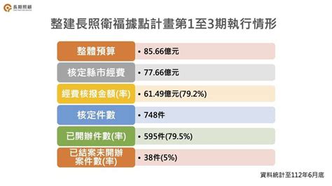 藍營批前瞻長照預算實現率低 衛福部駁：那是舊數據！ 生活 自由時報電子報