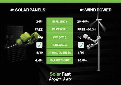 Wind Vs Solar Renewable Energy Wars Solar Fast