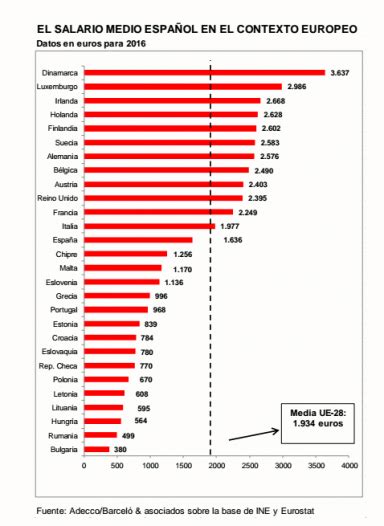 El Salario Medio Español Es Un 154 Más Bajo Que La Media