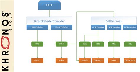 What Is Spir V Vulkan Documentation Project Demo