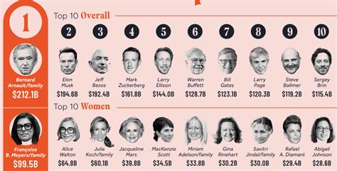 Les Personnes Les Plus Riches Du Monde En 2024 Ca HMire Plus