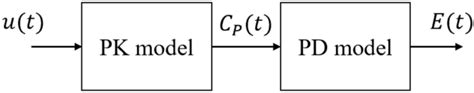 Block diagram of the PK-PD model. The variables u(t),... | Download Scientific Diagram