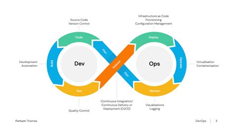 Devops Process Flow Ppt Template Free Download