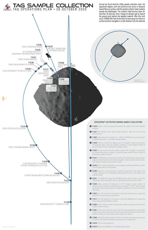 How OSIRIS-REx will snag a sample from asteroid Bennu – Spaceflight Now