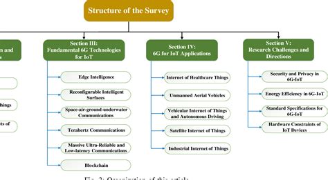 Figure 1 From 6G Internet Of Things A Comprehensive Survey Semantic