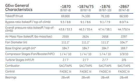 GEnx - Boeing 787 and Boeing 747-8 Aircraft Engine - Aircraft Nerds