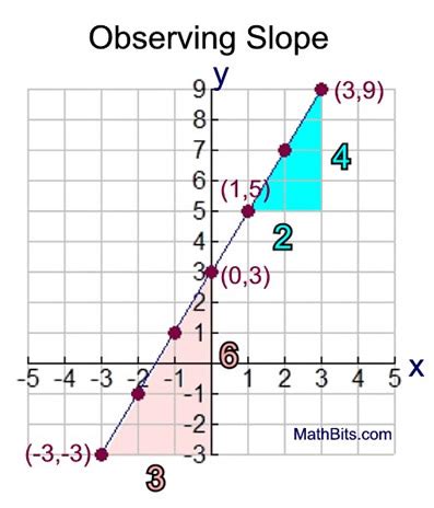 Introduction To Slope MathBitsNotebook Jr