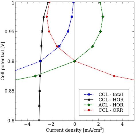 Polarisation Curve Showing The Increase In The Orr In The Cathode