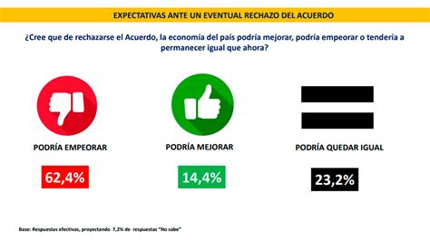 Encuesta El 62 Cree Que La Economía Va A Empeorar Si No Se Aprueba El